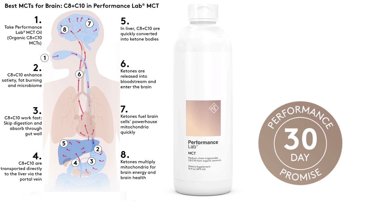 Performance Lab MCT Review GoHealthyWestPiedmont